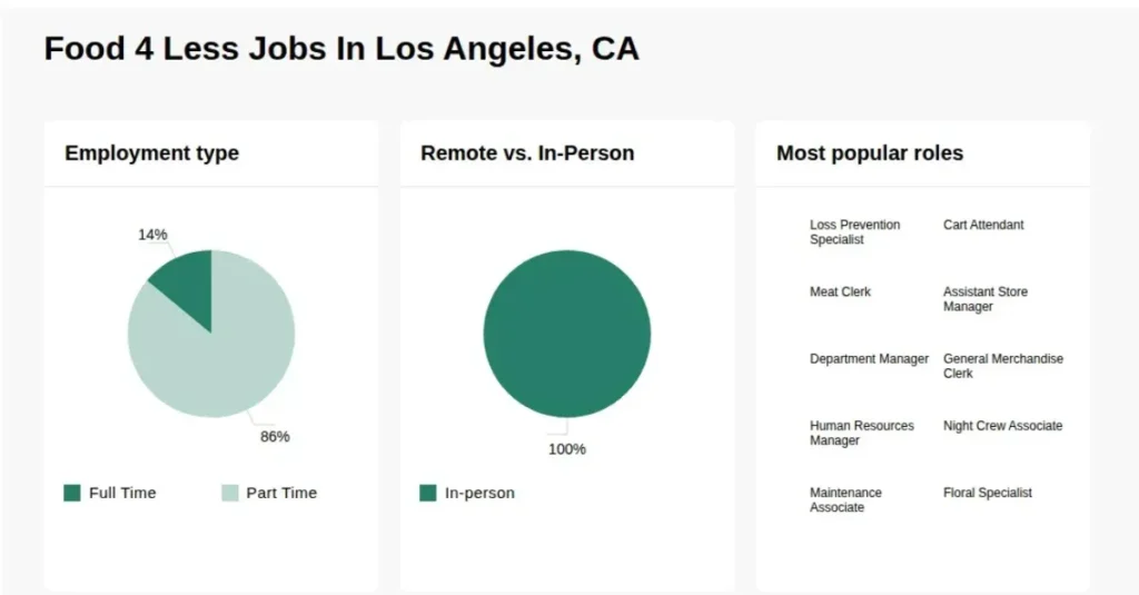 Food 4 Less Application Job